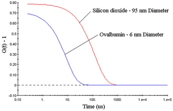 DLS measured correlograms for 6nm ovalbumin and 95nm silicon dioxide in PBS.