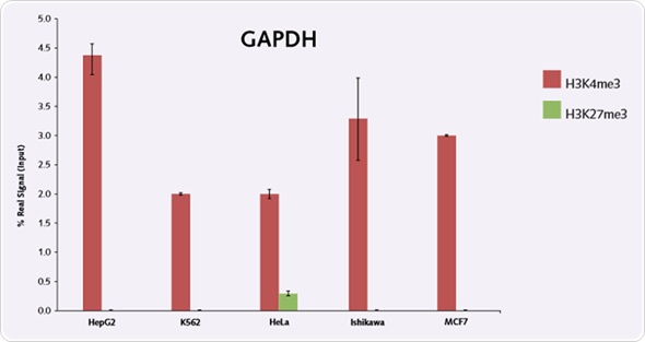 Figure 3. Positive and negative GAPDH promoter enrichment of chromatin obtained from five different human cancer cell lines using antibodies directed against H3K4me3 and H3K27me3.