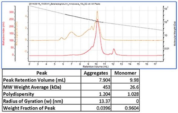 Trypsin inhibitor chromatogram and results