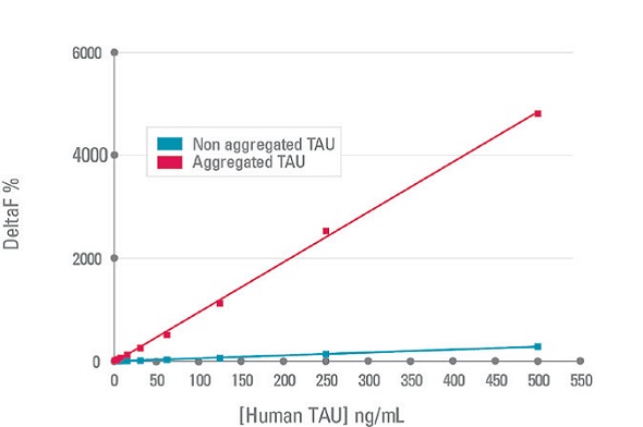 DeltaF% values obtained for aggregated tau and non-aggregated tau