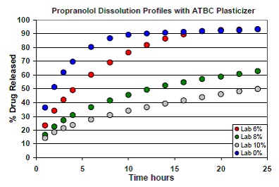 Dissolution profiles of tablets formulated with varying concentrations of ATBC.