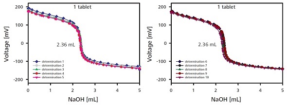 Titration curves for the determination of the content with one sample tablet. For reasons of clarity the titration curves of the 10 individual measurements are shown in two plots.