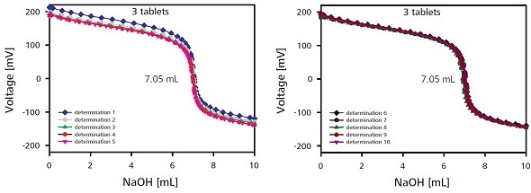 Titration curves for the determination of the content with three sample tablets. For reasons of clarity the titration curves of the 10 individual measurements are shown in two plots.