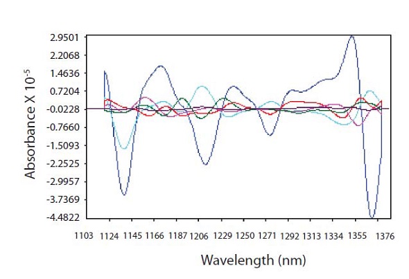 PLS loadings spectra showing where CPM is highly correlated with spectral data at 1138 nm and regions used for thickness correction