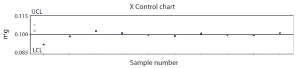 X control chart for SPC monitoring of content uniformity on 0.1mg CPM tablets