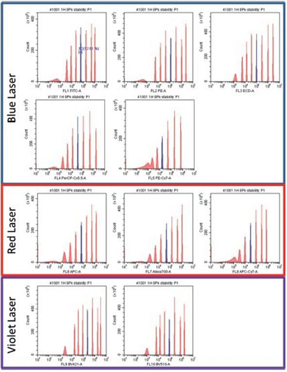 Spherotech 8 peak rainbow bead data for 3 laser 10 color detectors. Data provided by University of Pittsburgh Cancer Center