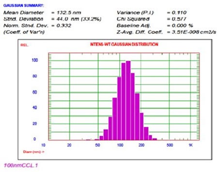 Cationic-coated liposome size result