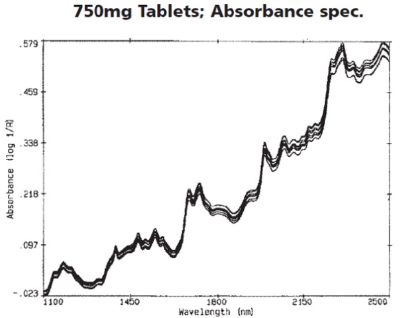 Absorbance spectra of the procainamide HCl tablets