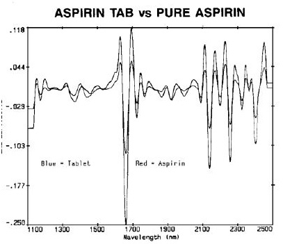Aspirin tab vs. Pure Aspirin