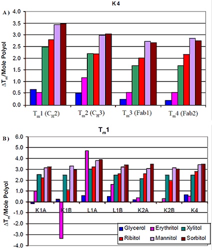 Change in Tm per mole of polyol as a function of domain (A) and isotype (B).