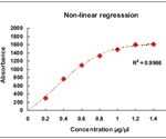 Standard Curve Generation for Colorimetric Assay in the Kinetic or Basic Eppendorf BioSpectrometer®