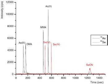 Separation of the arsenic species As(III), DMA, MMA, and As(V), and the selenium species Se(IV), Se(VI), and SeCN− (5 ng of each species). Conditions as Figure 5.