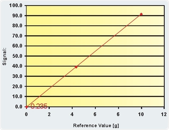 Calibration Curve for Analysis of Total Fat in Chocolate Samples. Different amounts of pure cocoa butter can be used to calibrate the minispec system.
