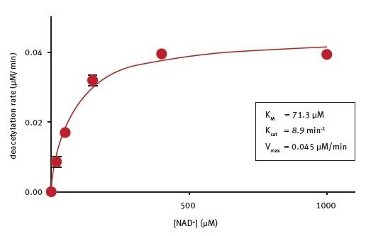 Determination of the enzymatic properties of E.coli CobB.