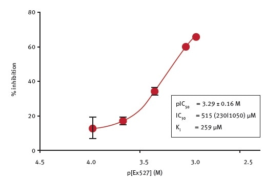 Determination of the potency of Ex527 inhibition of E.coli CobB