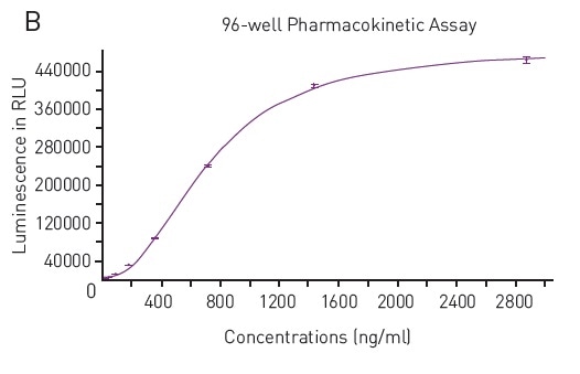 A) Typical Luminescence Output from SPARCL Assay Luminescent signal was capture every 0.02 seconds for 2 seconds and produces these representative curves. Samples depicted contain 2875 ng/mL (red), 45 ng/mL (pink) or 0 ng/mL (purple). B) 4-Parameter Fit Curve from 96-well Assay Data calculated using Sum function corresponds to a 4-parameter fit. R2 value = 0.9995.