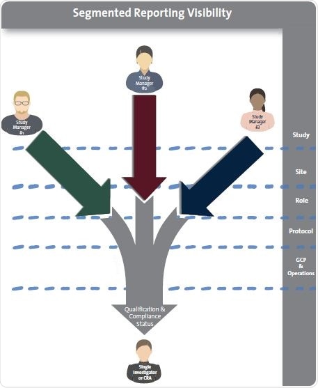 Successful site personnel qualification requires that study, site, role and protocol attributes be attached to each individual in the study. This ensures that each study manager only gains visibility into the specific qualification of that individual.
