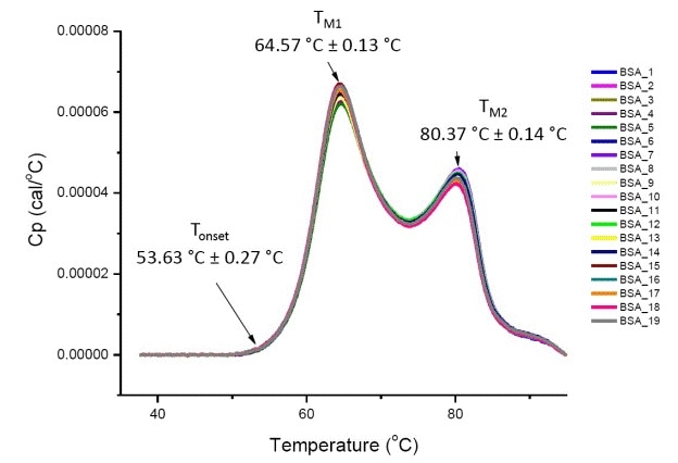 Nineteen DSC thermograms of bovine serum albumin (Sigma A1933, chromatographically purified) in PBS. DSC data shown after scan rate normalization, buffer-buffer subtraction, and integration baseline subtraction. Mean and standard deviations of Tonset, TM1, and TM2 are shown.