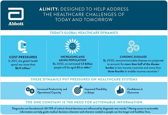 Alinity: the future of diagnostics?
