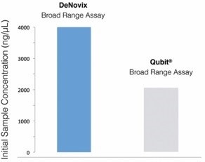 Comparison of Assay Measurement Ranges of DeNovix and Qubit™ dsDNA Fluorescence