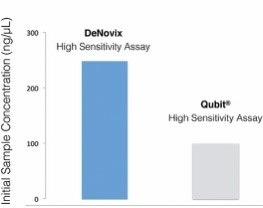 Comparison of Assay Measurement Ranges of DeNovix and Qubit™ dsDNA Fluorescence