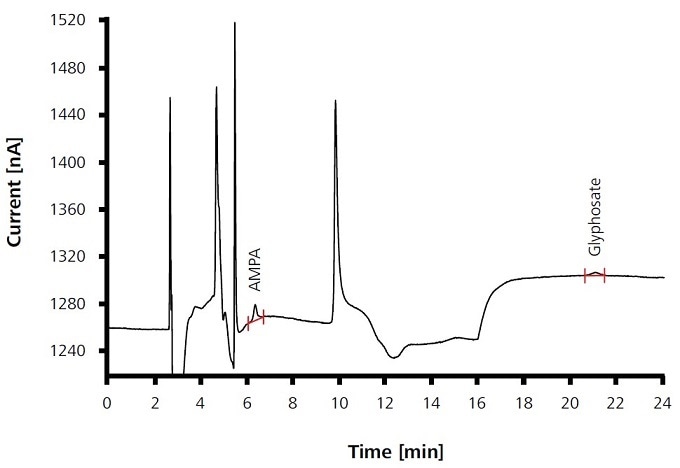 Determination of AMPA and glyphosate in drinking water which was mixed with 2 μg/L of each component. For conditions and results, see Tables 1 and 2.