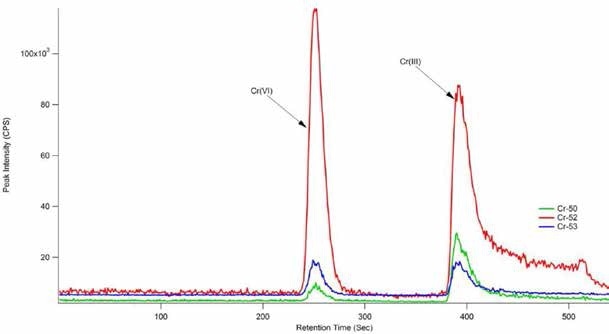 Typical dietary supplement sample. Column: Hamilton PRP-X100 anion-exchange (150 mm × 4.6 mm, 10 μm); eluent A: 0.06 mol/L HNO3, pH = 9.3; eluent B: 0.06 mol/L HNO3, pH 1.2; flow rate: 1.0 mL/min with gradient elution; m/z 50, 52, 53.