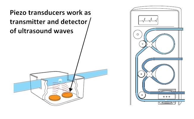 Air In-Line Sensor: The piezo transducer element works both as an ultra-sound generator and detector. The measurement is based on the Doppler Effect: oscillations in the 100kHz range are reﬂected by the medium. Signal processing electronics can tell frequency offsets and changes in the reﬂection pattern and reliably measure flow rate and detect air bubbles.