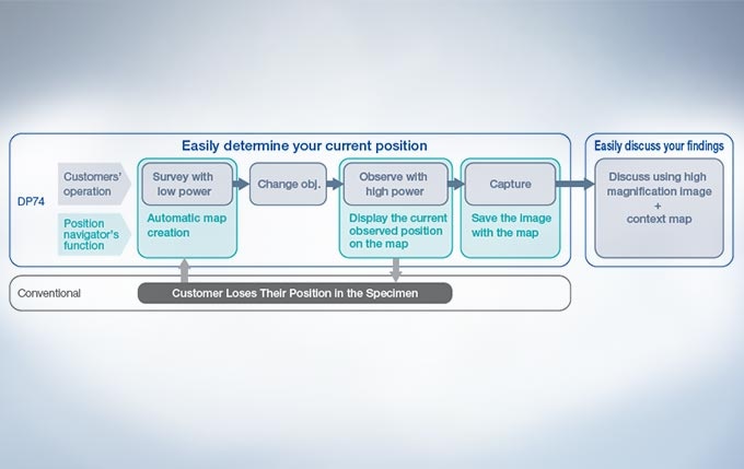 Easily know the location of interest with the Position Navigator
