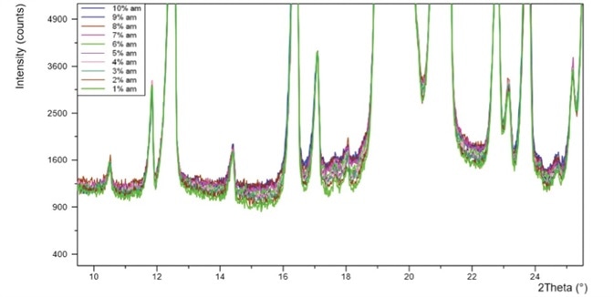 PXRD patterns for ten ­-lactose monohydrate standards with 1-10% amorphous content.