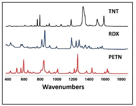 Raman Spectra of High Explosives