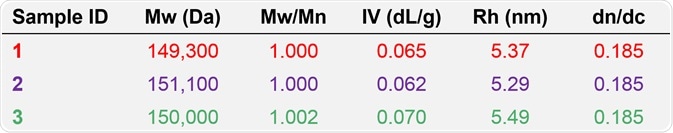 Molecular characterization data from advanced detection for samples 1, 2, and 3.