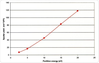 Sputter yields for Ar1000+ at a range of primary beam energies on 60nm thin film PLGA polymer on Si