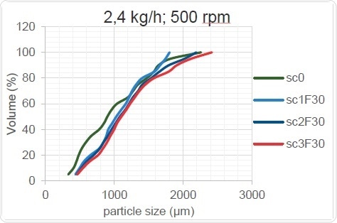 Kneading Zone’s Effect on PSD (high throughput rate)