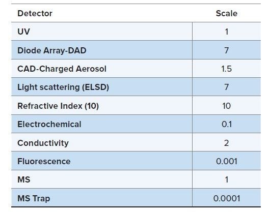 General Sensitivity Overview-HPLC Detectors