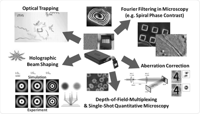 Overview on uses of SLM-wavefront-shaping in optical microscopy.