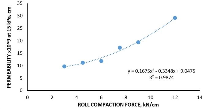 Permeability