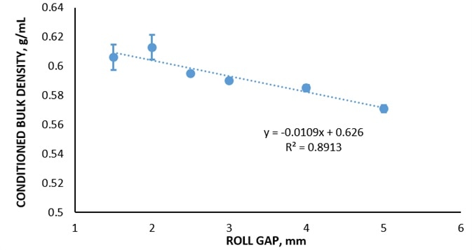 Conditioned Bulk Density