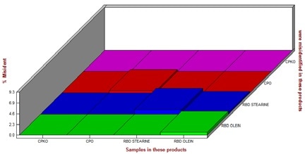 Results of qualitative analysis. The ratio for misidentification is close to zero.