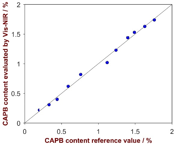 Correlation plot of the predicted CAPB content by Vis-NIRS versus the reference values
