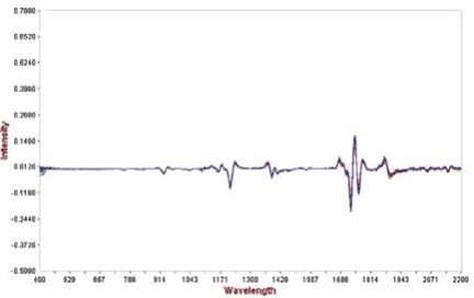 2nd derivative spectra of the soap noodle samples.
