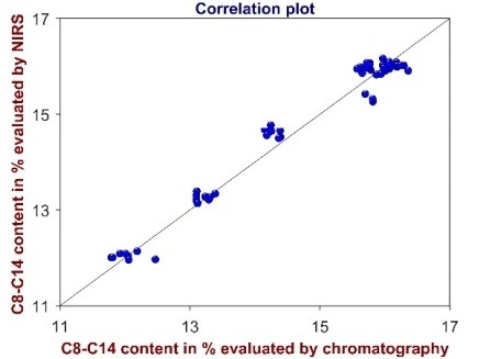 Correlation plot of the C8–C14 content determined by chromatography and by NIRS. These results show that NIRS is excellently suited to reliably determine different quality parameters in soap noodles and, thus, it can be used in quality control.