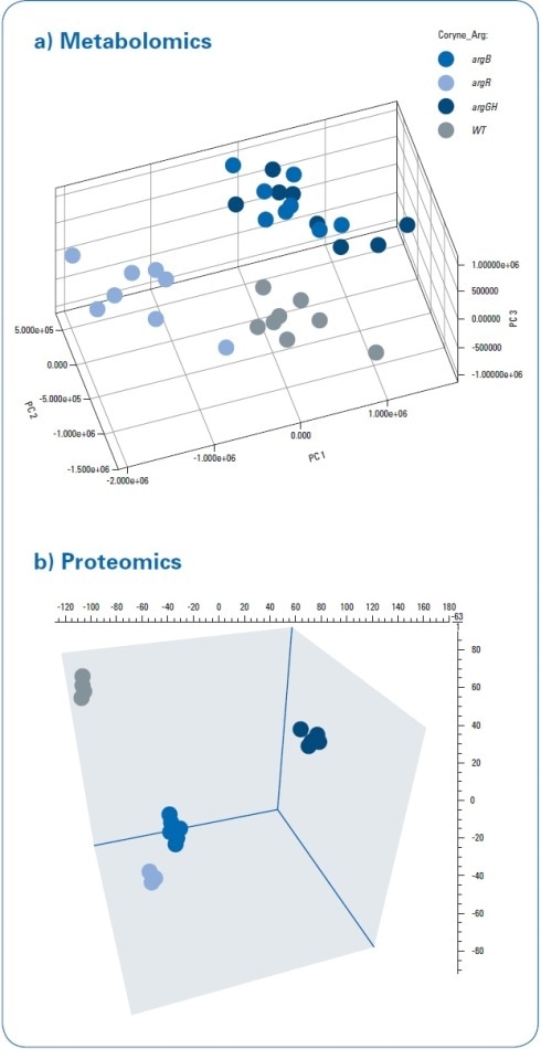 PCA 3D scores for metabolomics and proteomics data processing. A clear separation between the wild type and mutant strains was detected using both approaches. The “feedback-resistant” and the “debottlenecking by overexpression” mutant extracts overlap in the metabolomics PCA scores plot, and they were clearly separated in the proteomics approach.