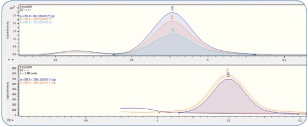 MRM chromatogram of vitamin D2 (top) and D3 (bottom) at 50 ppb level.