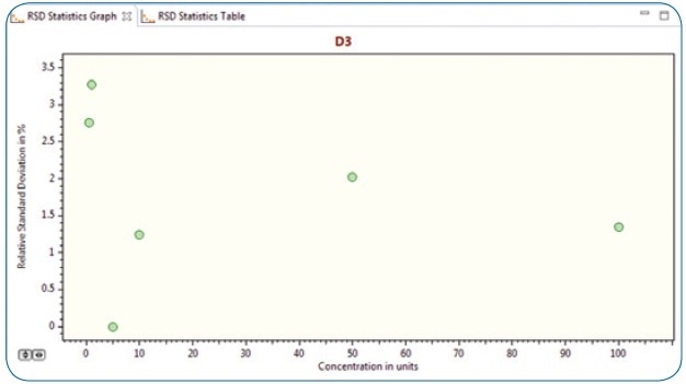 RSD statistics graph (n=5) for vitamin D3 concentrations at 0.5 ppb, 1ppb, 10 ppb, 50 ppb and 100 ppb levels.