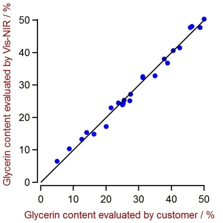 Correlation plot of glycerin content predicted by VIS-NIRS versus reference values. A high correlation is observable.
