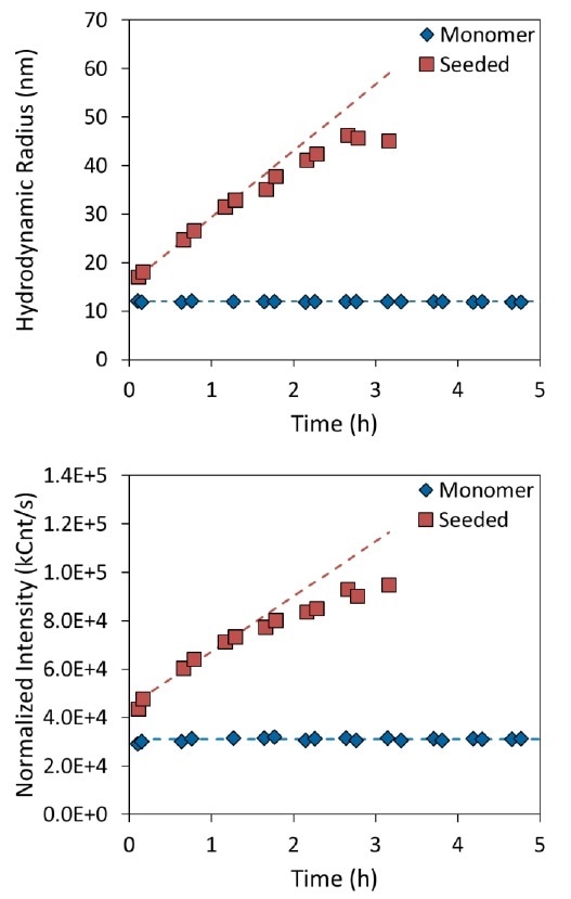 Measurement of tau aggregation rate in the presence (red squares) or absence (blue diamonds) of aggregate seeds. The top panel shows the increase in hydrodynamic radius as a function of time, and the bottom panel shows the normalized intensity.