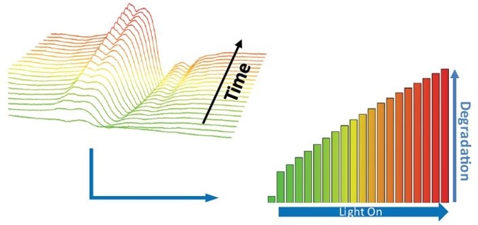 Photodegradation of Nifedipine – time evolution of N-based radical formed in the API and monitored by EPR.