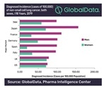 GlobalData: Lung cancer incidence rates are decreasing for men, but increasing among women
