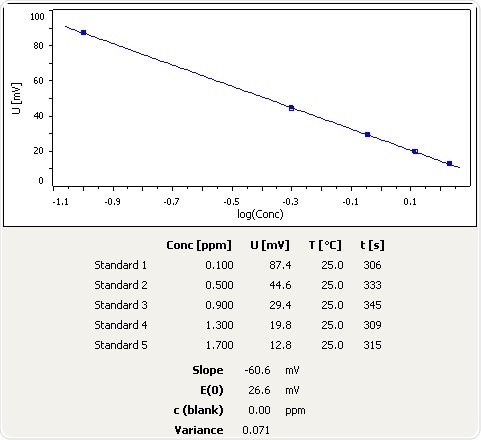 Calibration curve for NH3 selective electrode in the low calibration range.